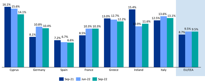 ECBO NPLs chart ECBO NPLs chart